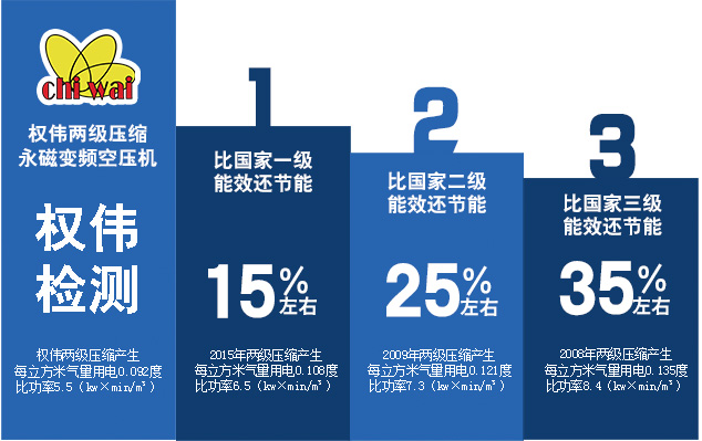 两级压缩永磁变频螺杆式空压机