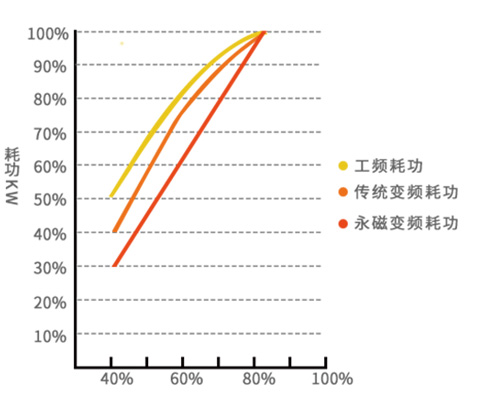 权伟永磁一体螺杆式空压机