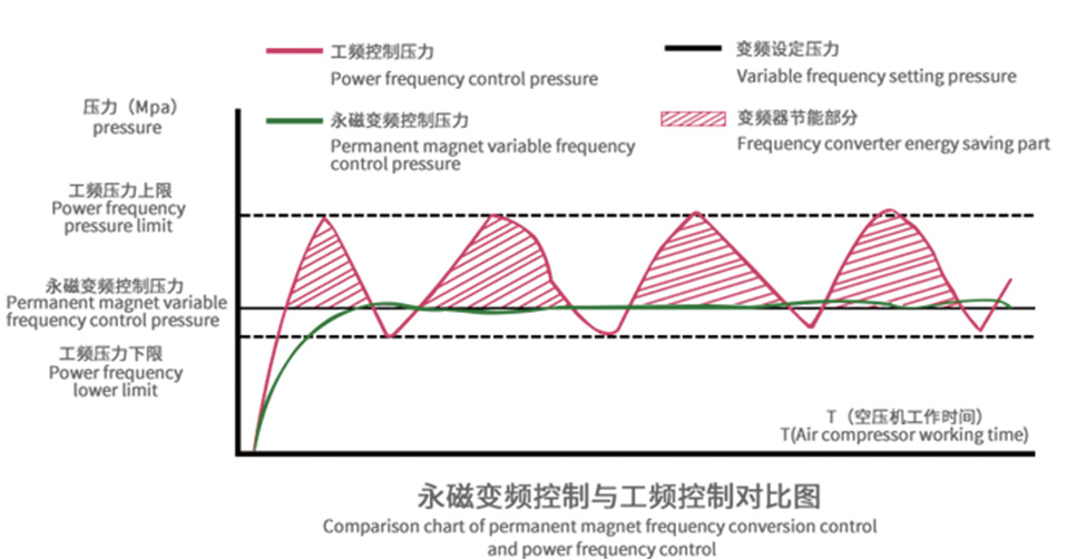 权伟永磁一体螺杆式空压机