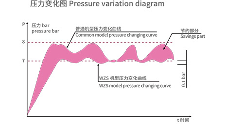 权伟伺服永磁变频螺杆空压机