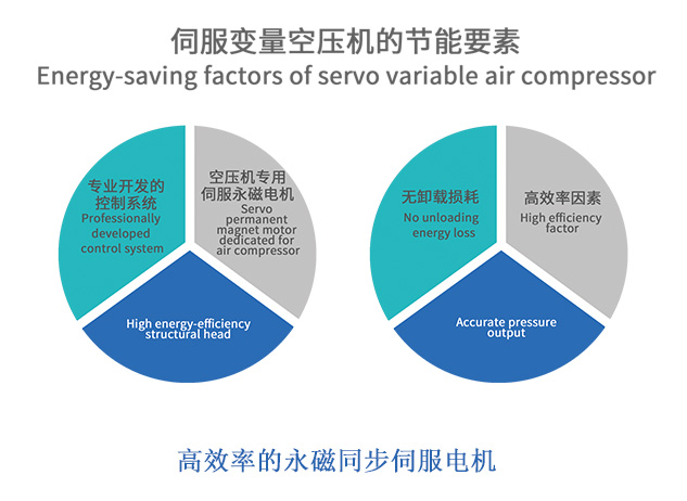 权伟伺服永磁变频螺杆空压机